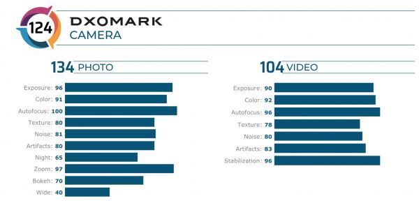Камерофон Oppo Find 2X Pro занял первое место в рейтинге DxOMark